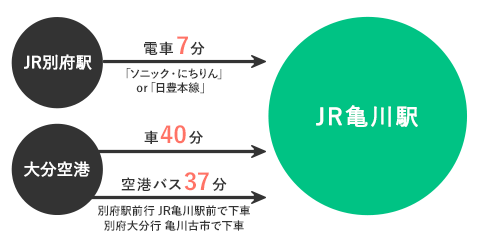 JR別府駅 電車7分 「ソニック・にちりん」or「日豊本線」 大分空港 車40分 空港バス37分 別府駅行 JR亀川駅前で下車 JR亀川駅