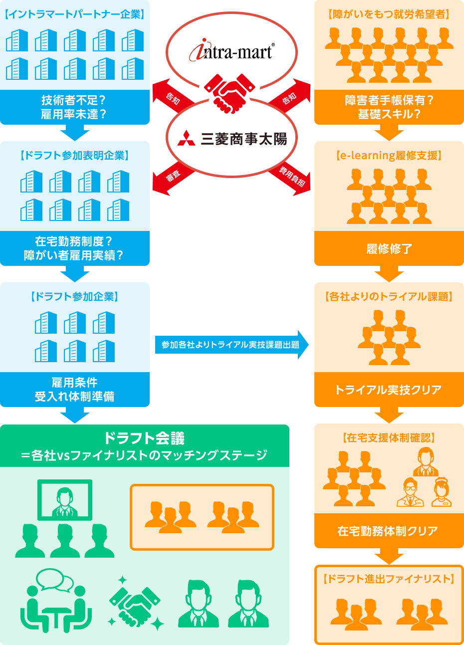 「イントラマート・パラSE*」ドラフト会議 イメージ図