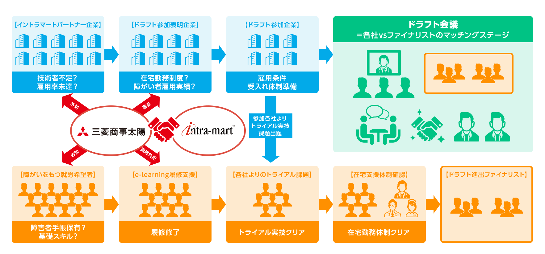 「イントラマート・パラSE*」ドラフト会議 イメージ図