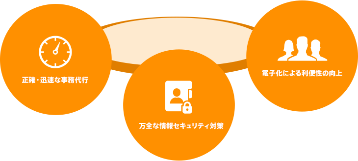 正確・迅速な事務代行 万全な情報セキュリティ対策 電子化による利便性の向上